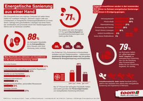 Infografik zur energetischen Sanierung mit Statistiken und Diagrammen.