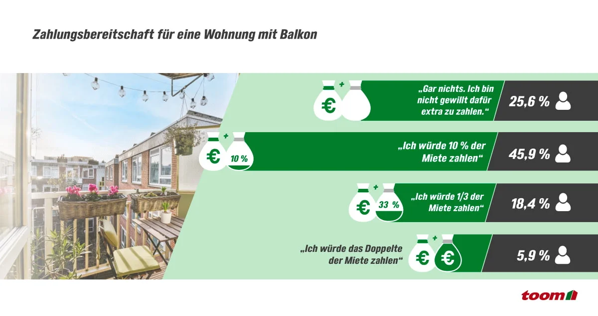 Infografik zur Zahlungsbereitschaft für eine Wohnung mit Balkon.