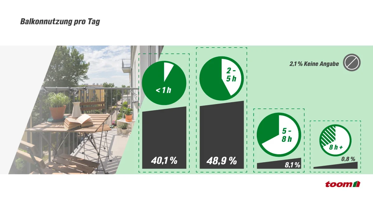 Infografik, die die tägliche Nutzungsdauer von Balkonen in Stunden und Prozent darstellt.
