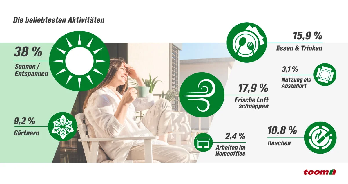 Infografik über die beliebtesten Aktivitäten auf dem Balkon, eine Person entspannt im Hintergrund.