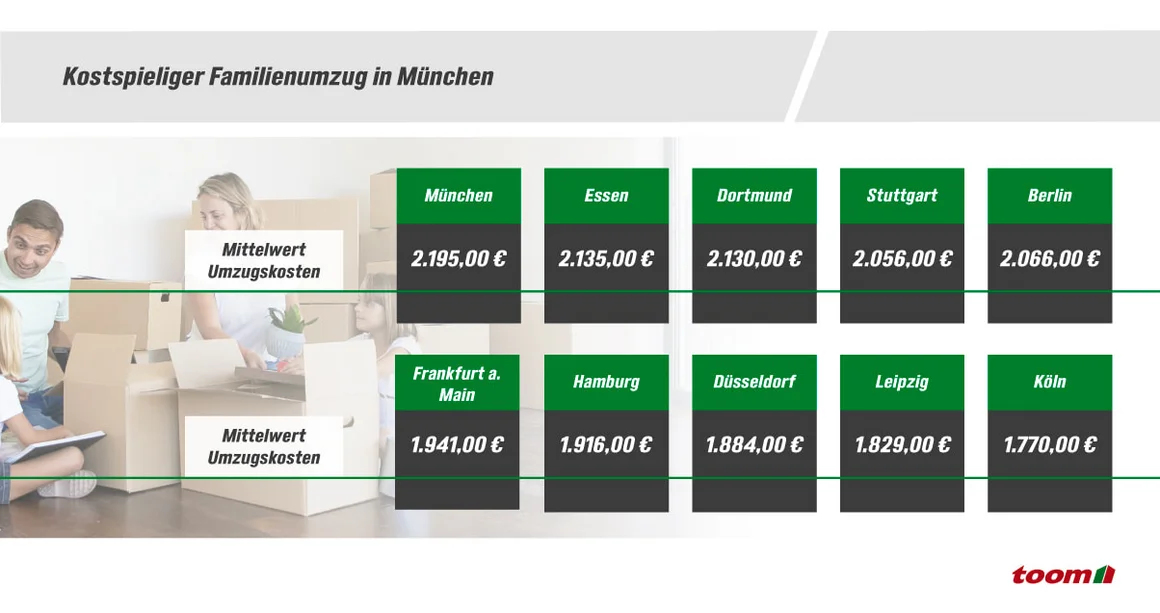 Infografik zu den durchschnittlichen Umzugskosten für Familien in deutschen Städten.
