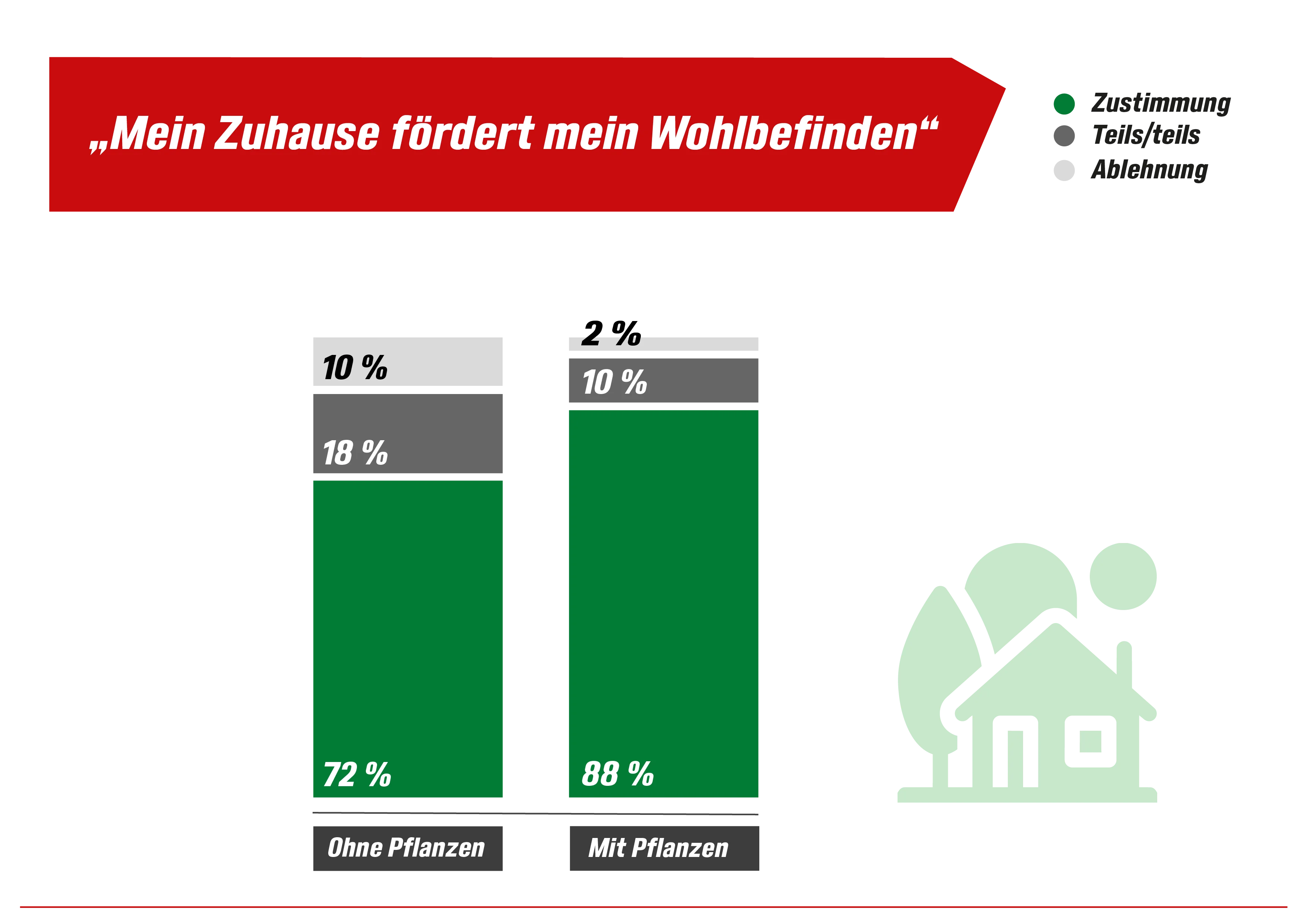 Balkendiagramm zur Aussage „Mein Zuhause fördert mein Wohlbefinden“: 88 % der Pflanzenbesitzenden stimmen zu, bei Personen ohne Pflanzen sind es 72 %: 