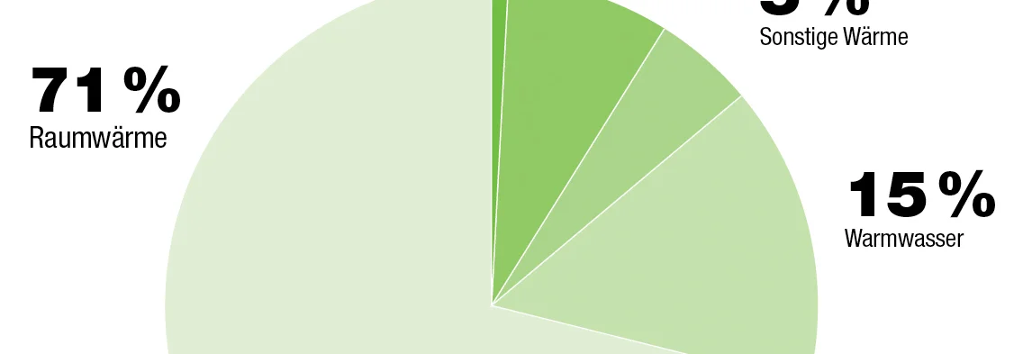 Kreisdiagramm zum Energieverbrauch im Haushalt