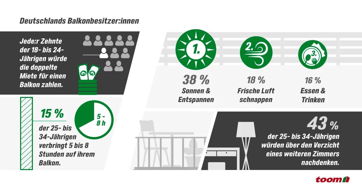 Infografik mit Zahlen und Fakten zur Nutzung von Balkonen in Deutschland.