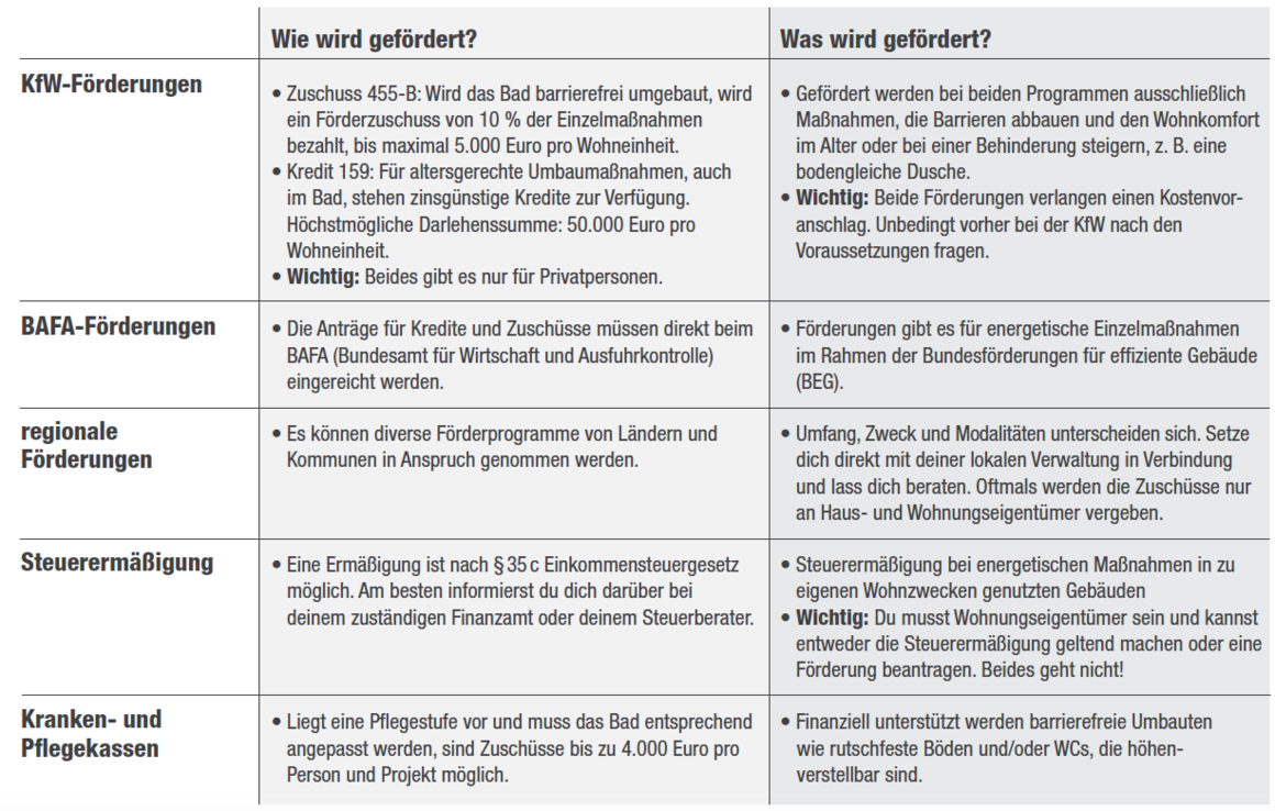 Tabelle mit Übersicht über verschiedene Fördermittel