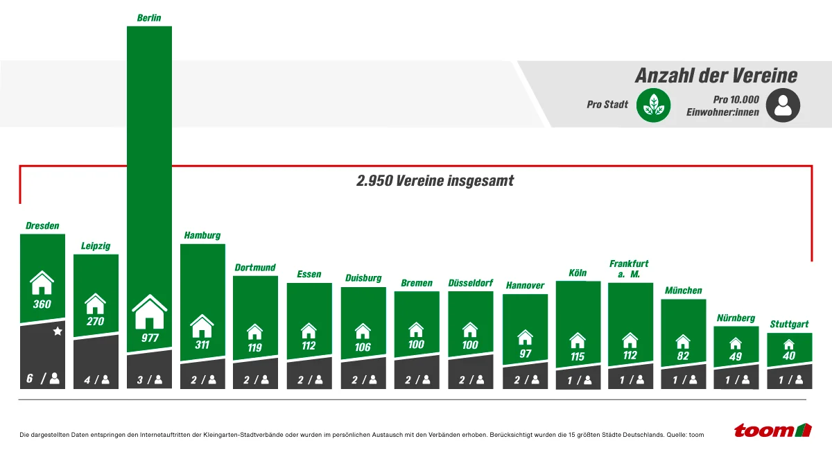 Balkendiagramm zur Anzahl der Kleingartenvereine in deutschen Großstädten.