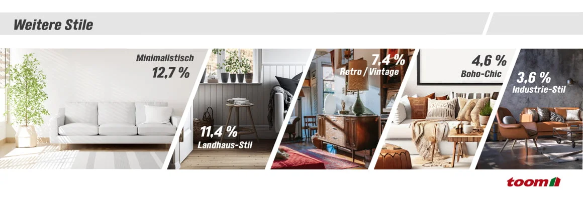 Eine Collage zeigt fünf verschiedene Einrichtungsstile und deren prozentuale Anteile.