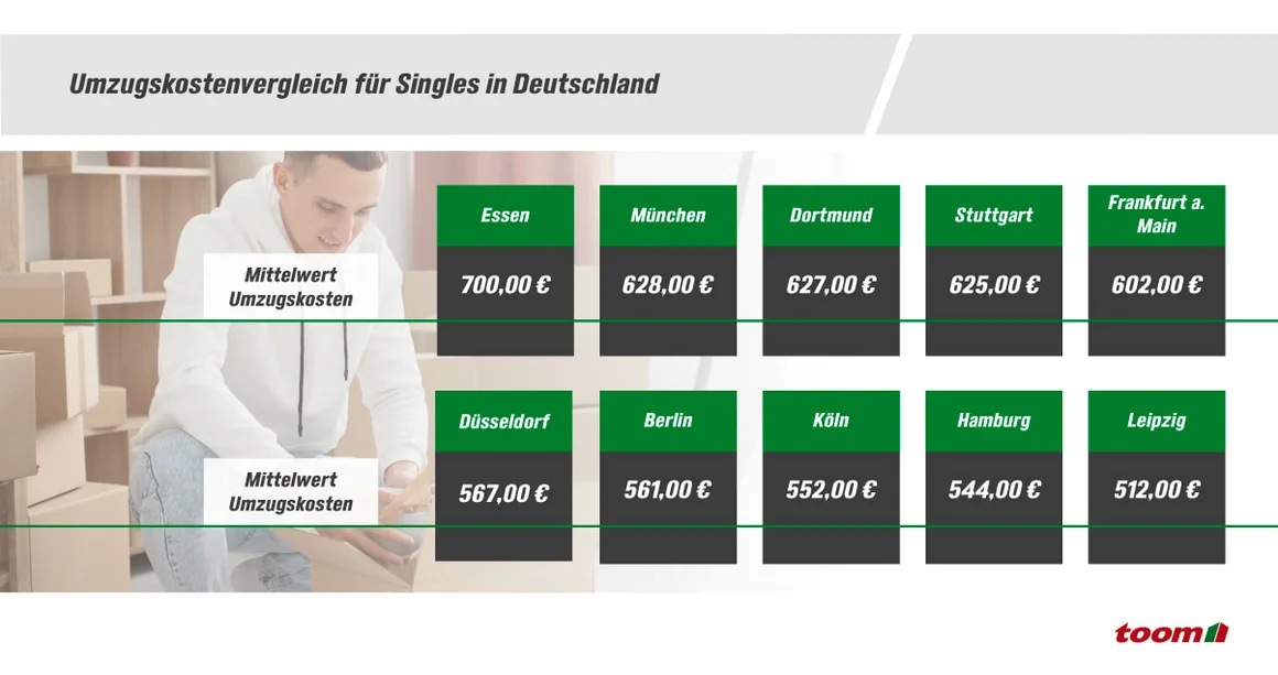 Infografik, die die Umzugskosten für Singles in verschiedenen deutschen Städten vergleicht.