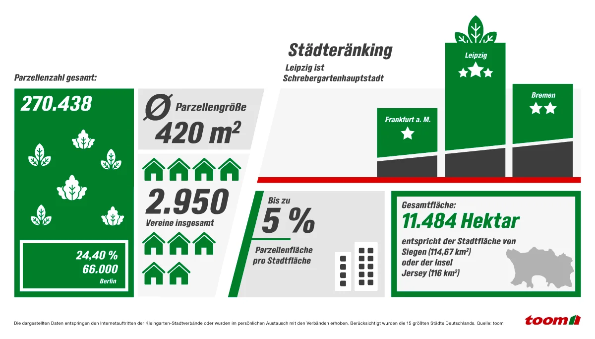 Infografik zum Städteranking von Kleingärten in Deutschland.