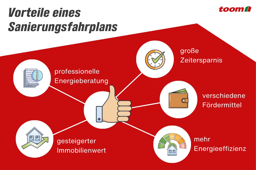 Vorteile eines Sanierungsfahrplans: professionelle Energieberatung, große Zeitersparnis, verschiedene Fördermittel, mehr Energieeffizienz und gesteigerter Immobilienwert.