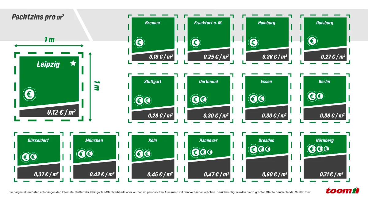 Infografik zum Pachtzins für Kleingärten in deutschen Städten.