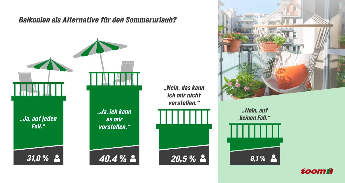 Infografik mit Umfrageergebnissen zu Urlaub auf dem Balkon.