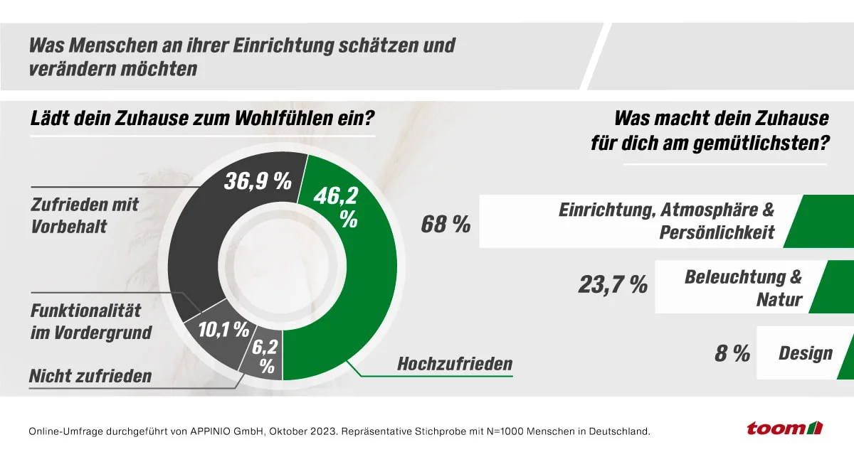 Infografik mit Umfrageergebnissen zur Zufriedenheit und Gemütlichkeit im Zuhause.