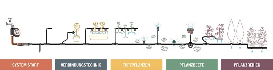 Grafik eines Bewässerungssystems für Topfpflanzen, Beete und Pflanzreihen.