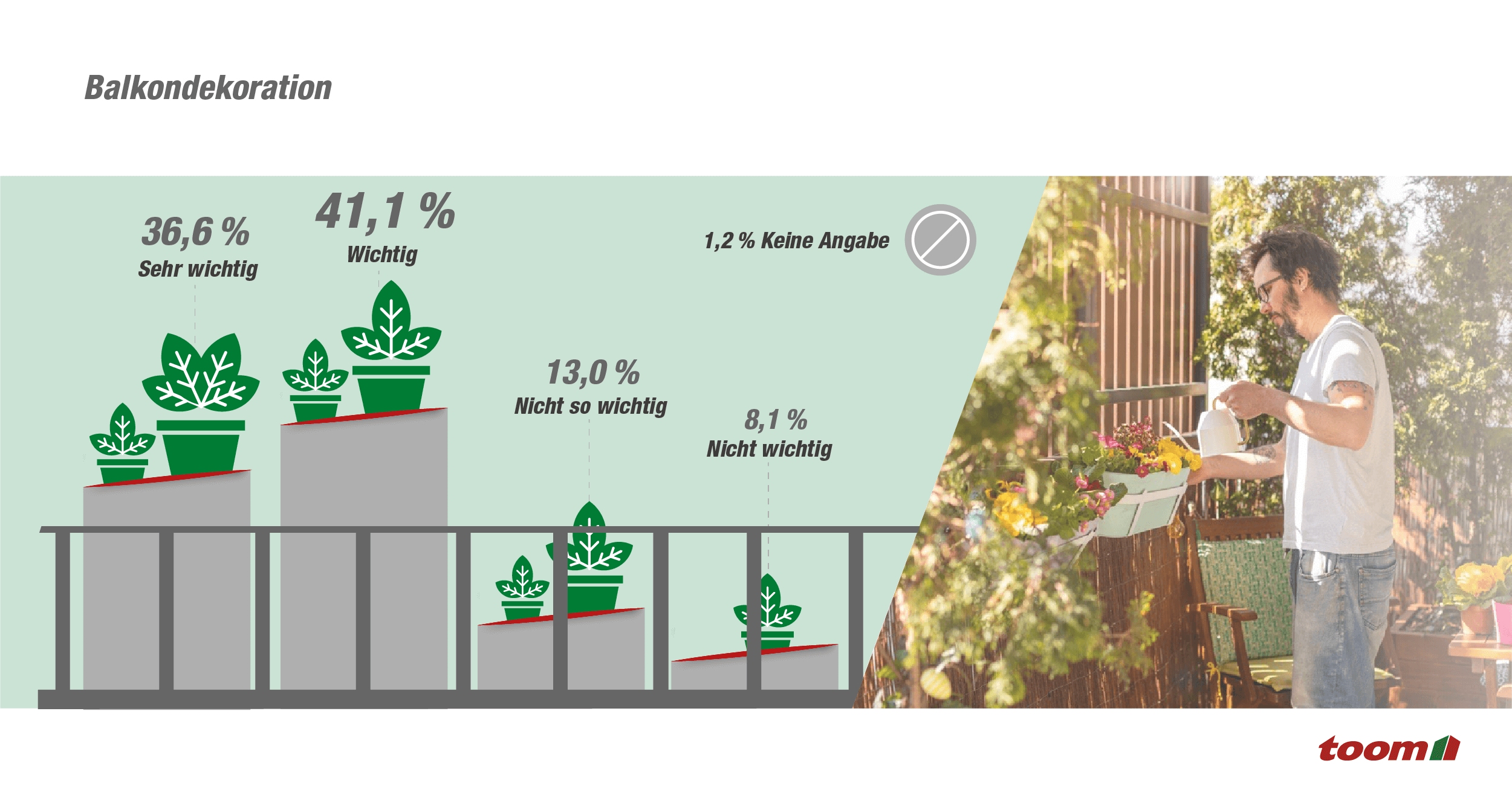 Statistik zur Wichtigkeit der Balkondekoration