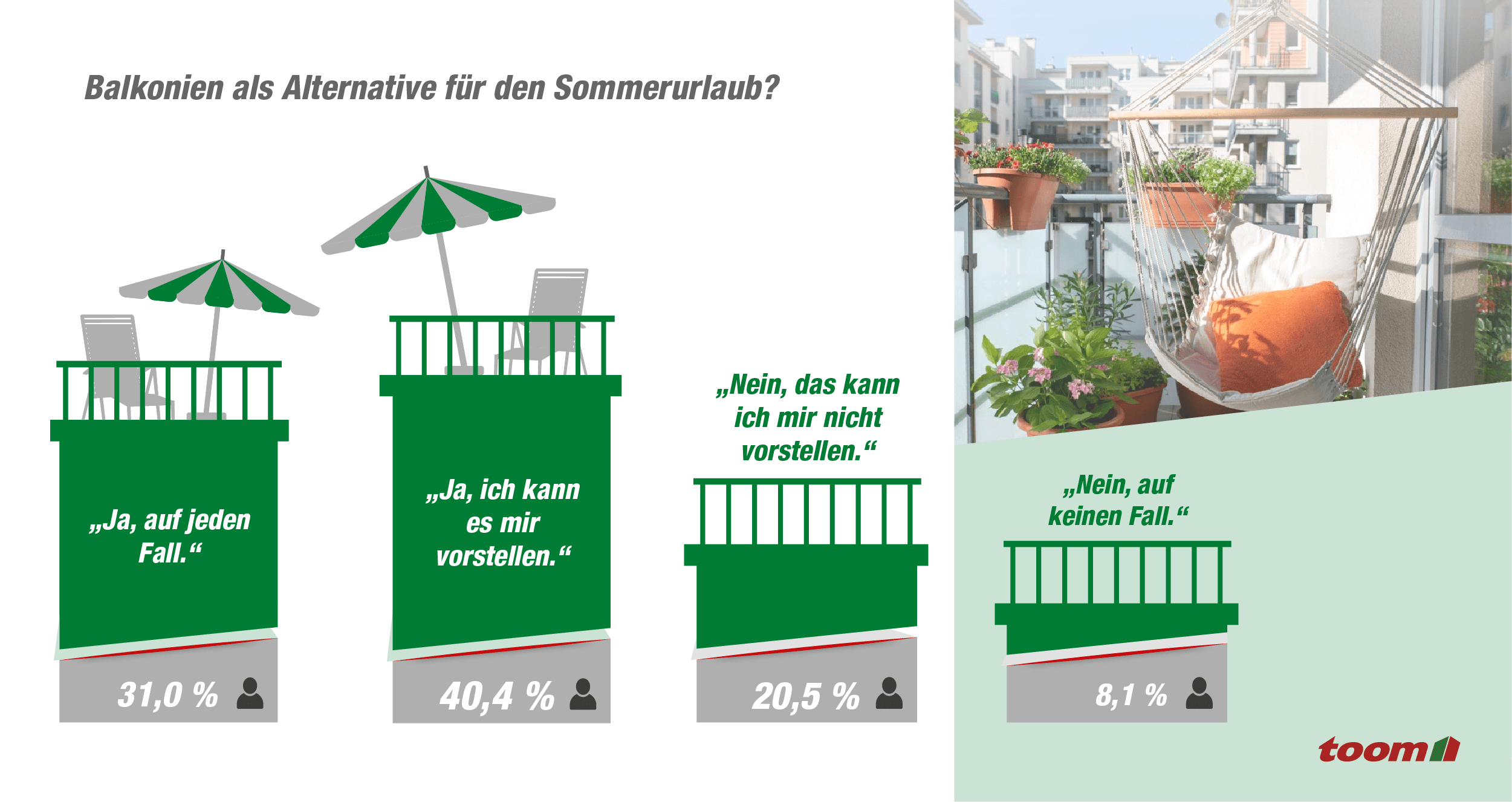 Infografik dazu, ob der Balkon ein Ersatz für Urlaub ist