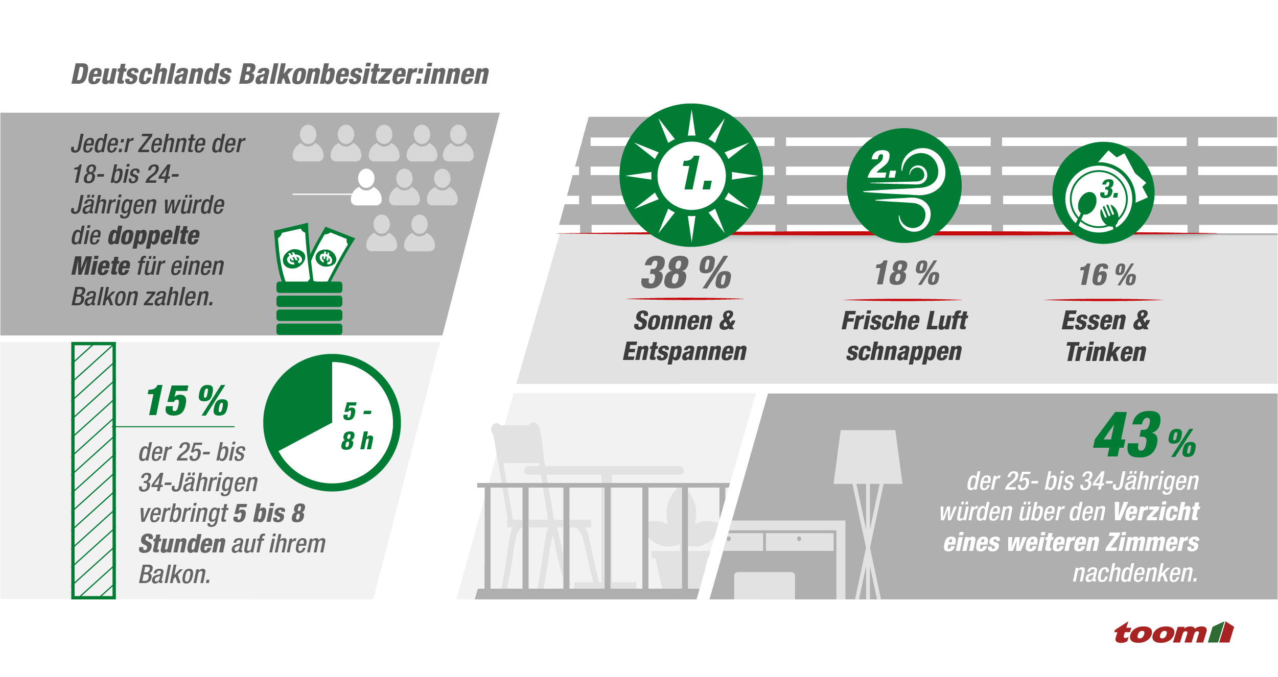 Infografik zur Nutzung von Balkonen