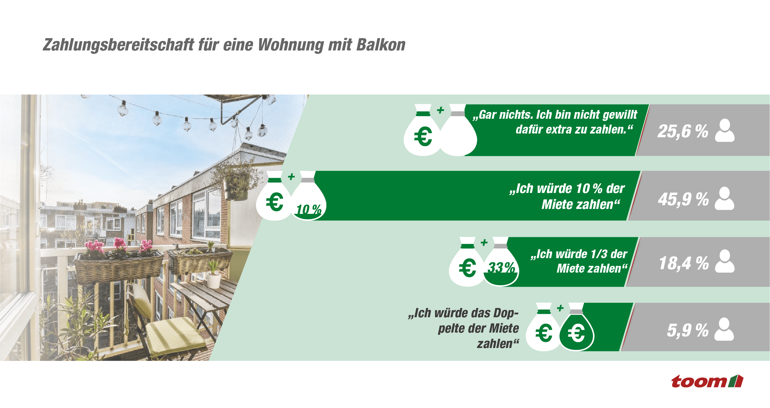 Infografik dazu, ob Menschen mehr Miete für einen Balkon zahlen würden