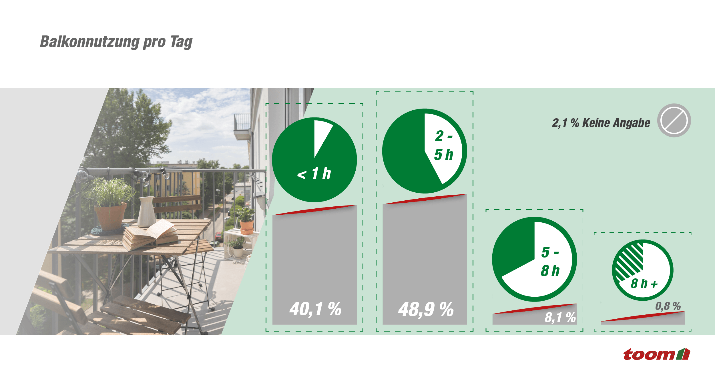 Eine Grafik, die die tägliche Balkonnutzung in Prozent darstellt. 48,9 % der Befragten nutzen ihren Balkon zwei bis fünf Stunden am Tag.