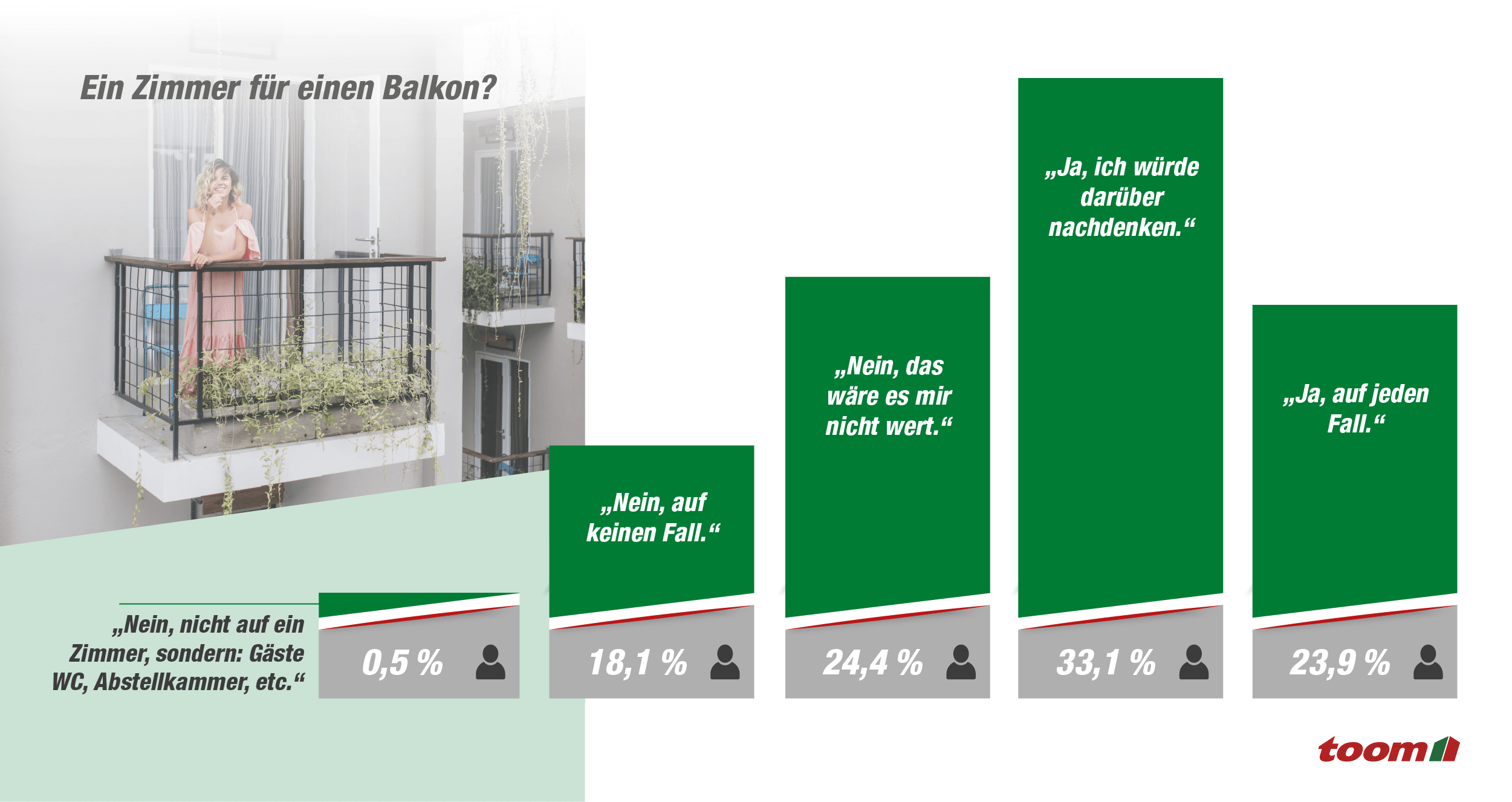 Infografik, ob zugunsten eines Balkons auf ein Zimmer verzichtet werden würde