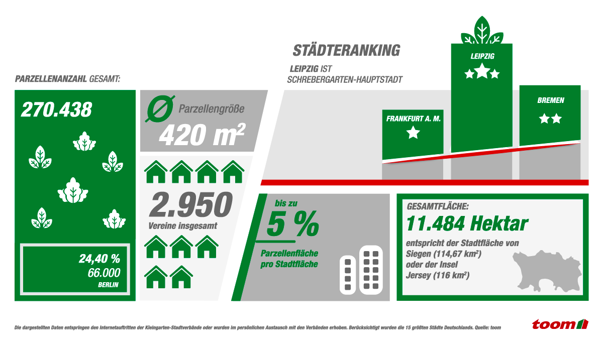 Infografik zum Flächenanteil von Schrebergarten-Anteil in Deutschland