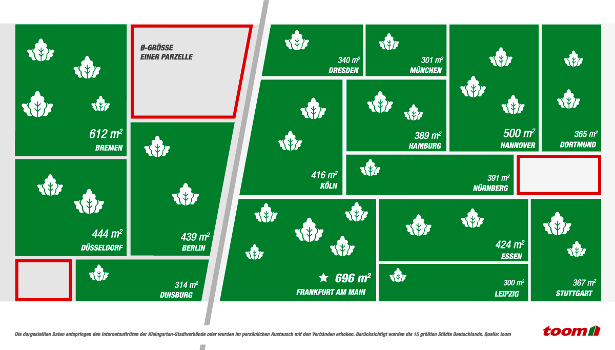 Vergleich der durchschnittlichen Parzellengröße in deutschen Städten