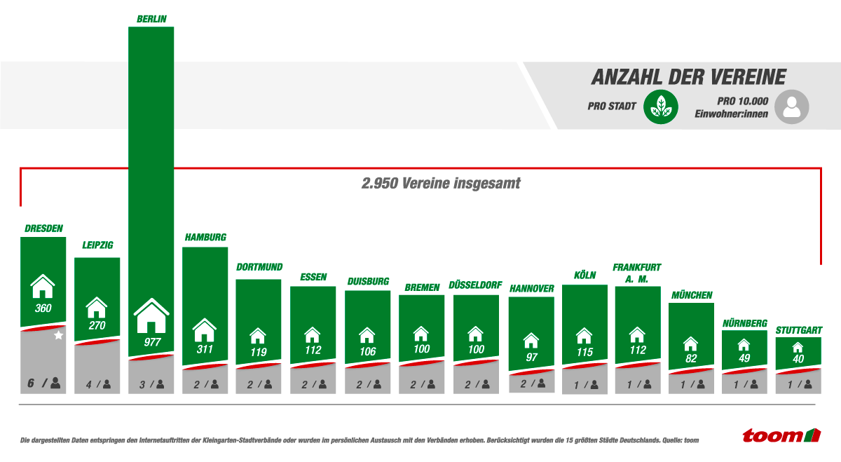 Balkendiagramm mit Anzahl der Vereine pro 10.000 Einwohner in den 15 größten Städten Deutschlands