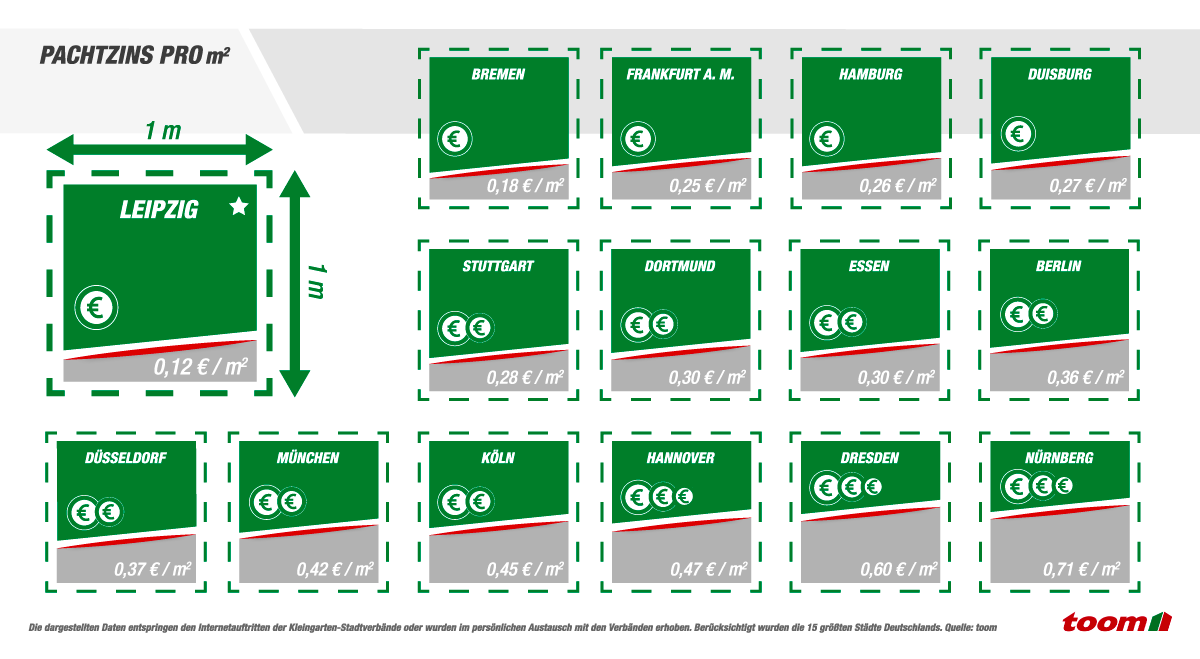 Vergleich der Pachtpreise pro Quadratmeter für Kleingärten in verschiedenen deutschen Städten