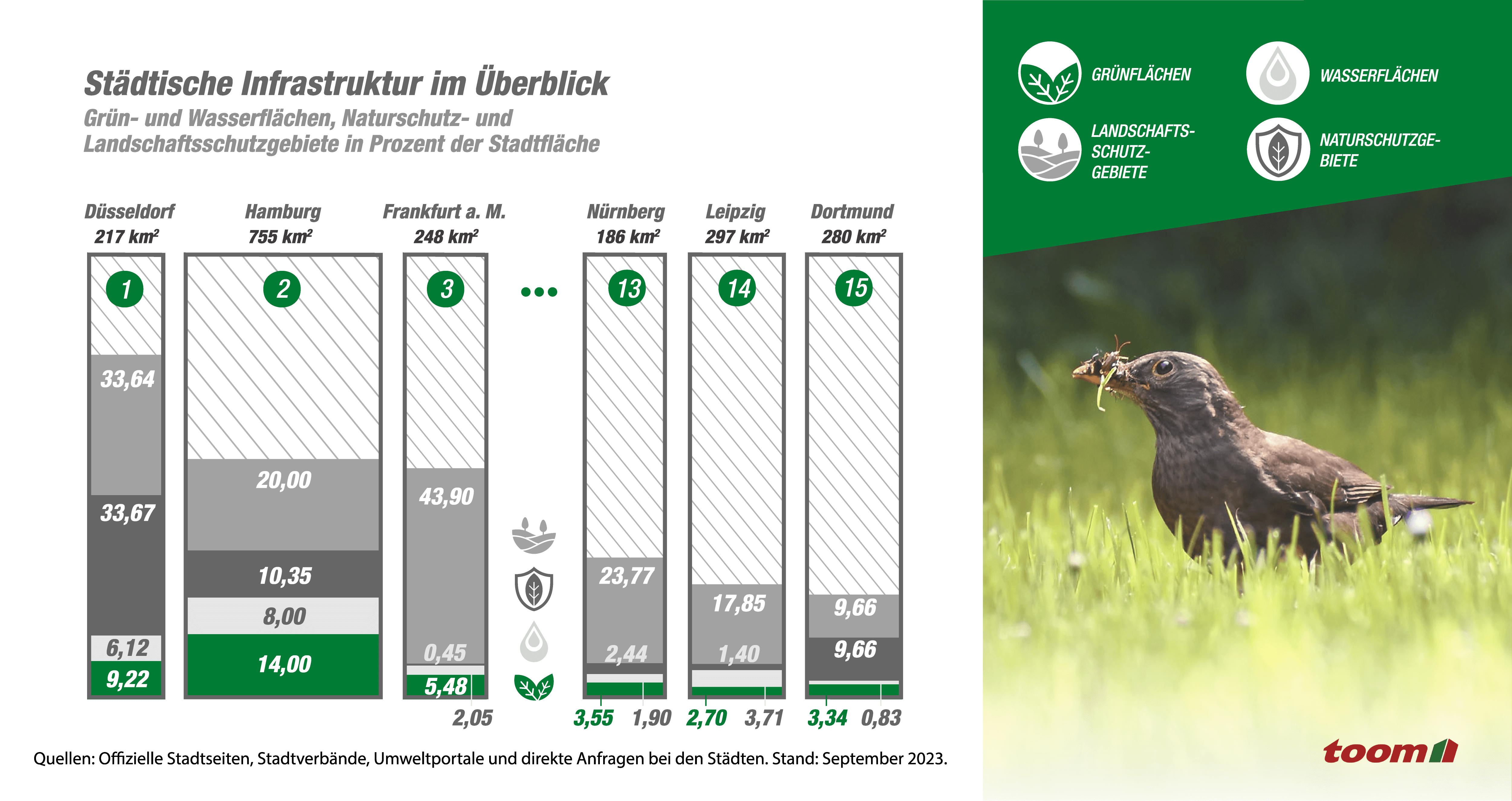 Statistik mit Vergleich der Grünflächenanteile in deutschen Großstädten