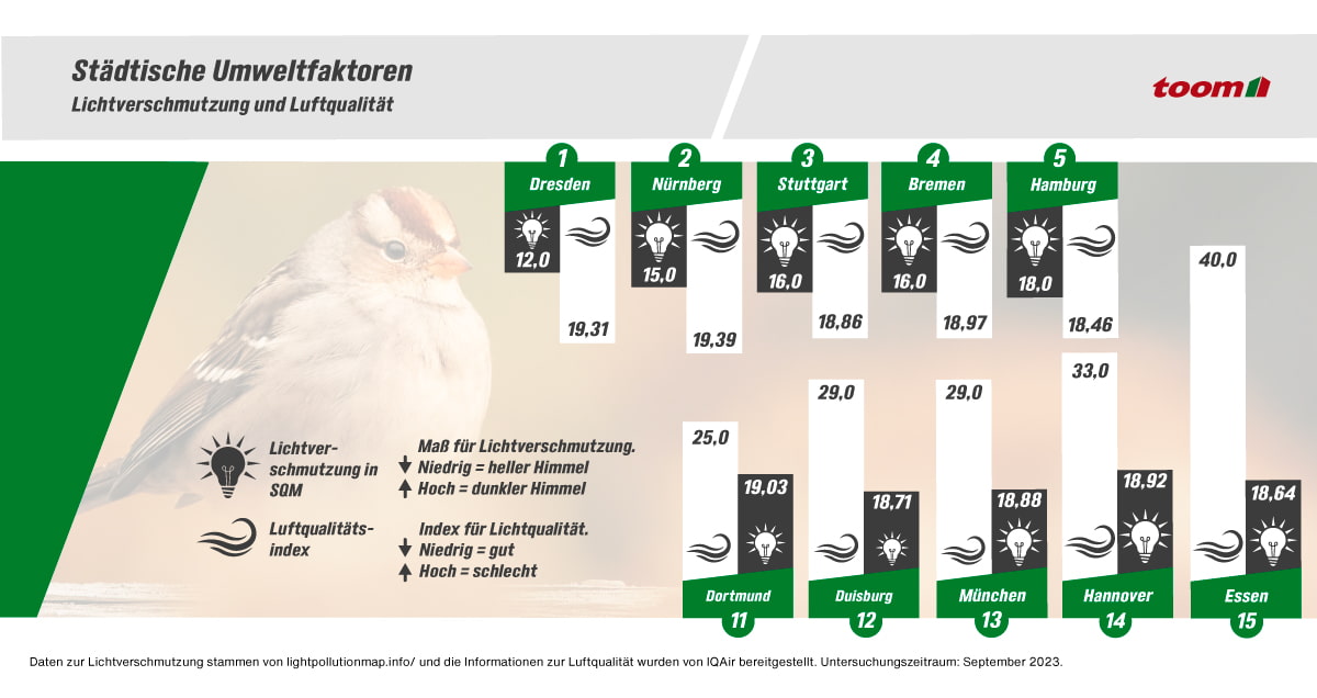 Balkendiagramm mit Städtenamen und Umweltfaktoren