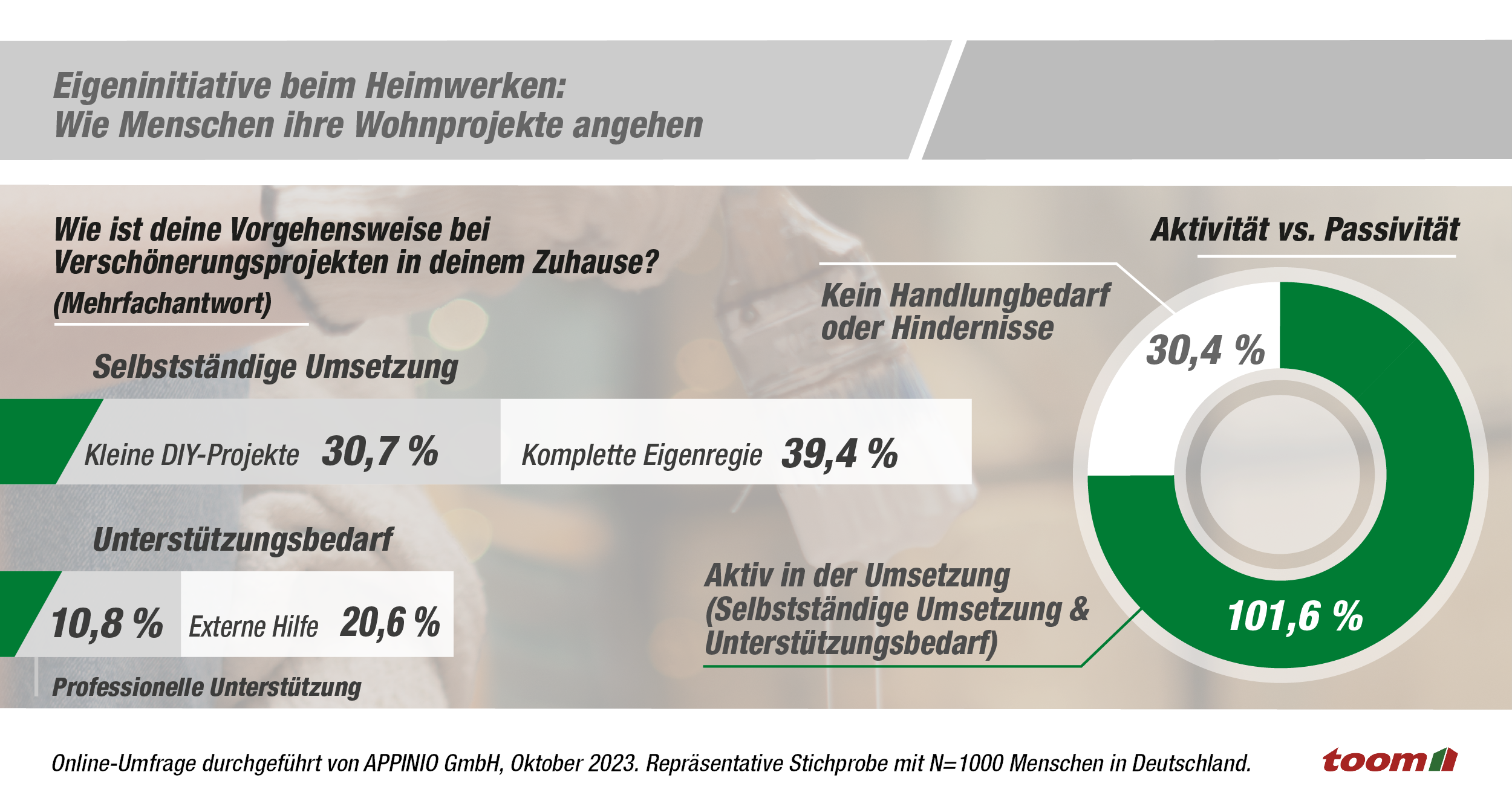 Statistik: Wer erledigt Heimwerkerprojekte selbst und wer braucht Hilfe?