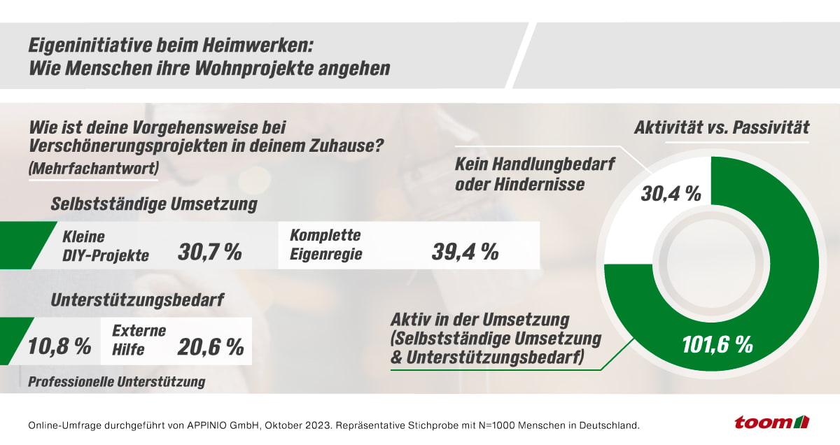 Statistik: Wer erledigt Heimwerkerprojekte selbst und wer braucht Hilfe?