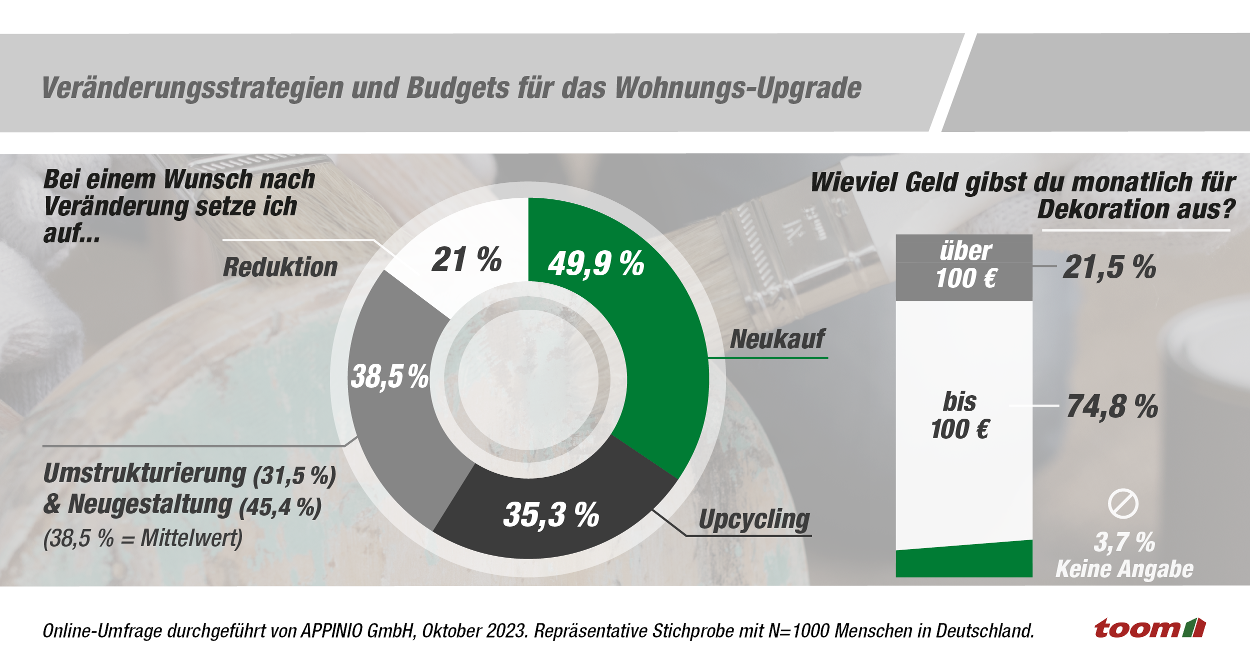 Zwei Tortendiagramme, die die Ergebnisse einer Umfrage zu den beliebtesten Renovierungsstrategien und dem monatlichen Dekobudget zeigen.