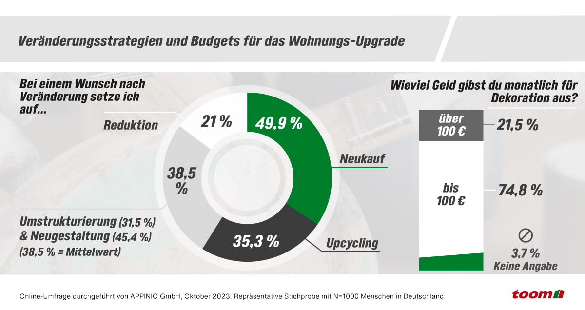 Zwei Tortendiagramme, die die Ergebnisse einer Umfrage zu den beliebtesten Renovierungsstrategien und dem monatlichen Dekobudget zeigen.