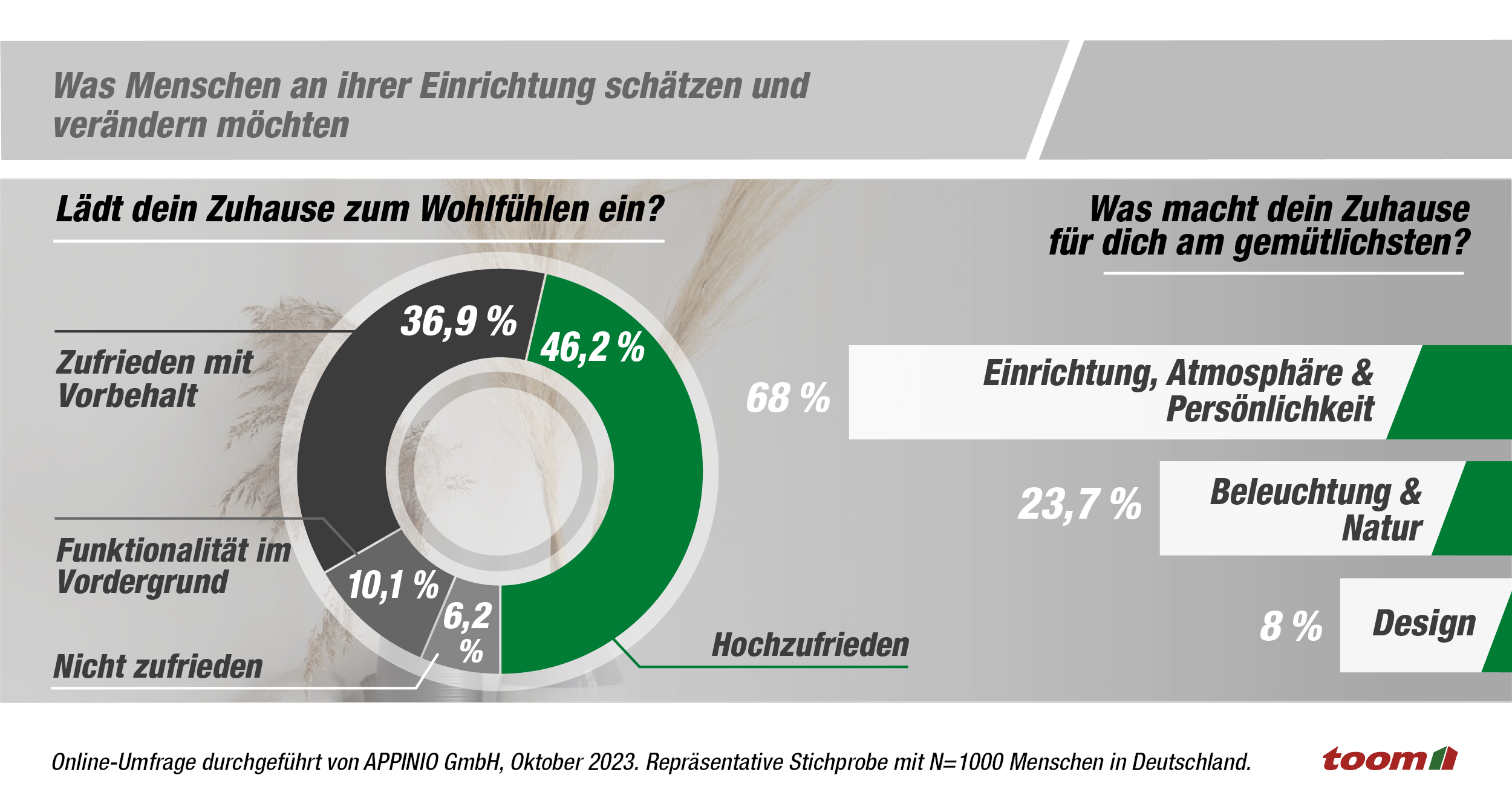 Zwei Tortendiagramme zeigen, welche Faktoren in den eigenen vier Wänden für Zufriedenheit sorgen.