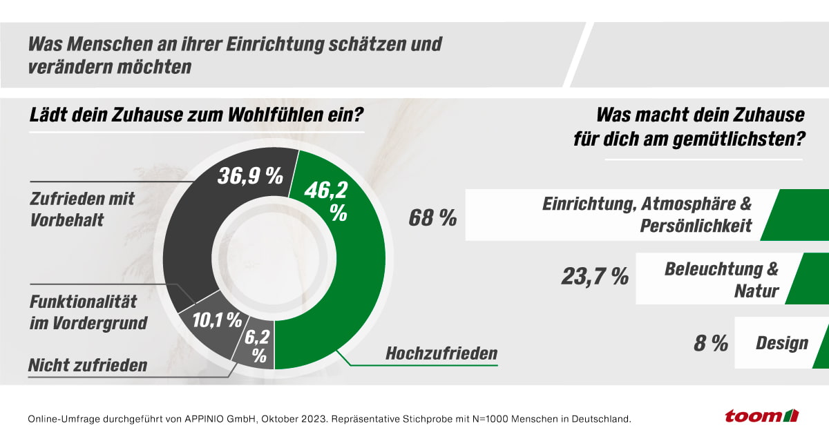 Zwei Tortendiagramme zeigen, welche Faktoren in den eigenen vier Wänden für Zufriedenheit sorgen.