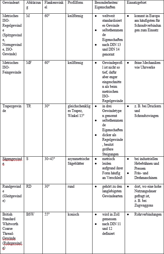 Tabelle mit verschiedenen Gewindearten
