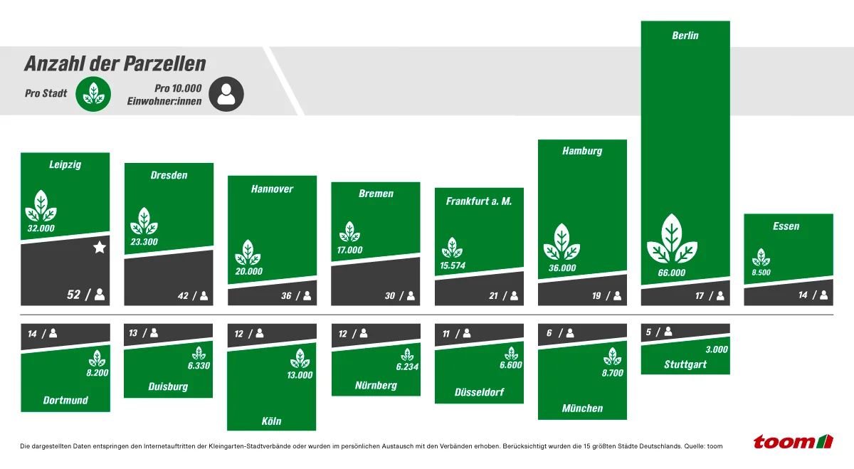 Infografik zur Anzahl von Kleingärten in deutschen Städten.