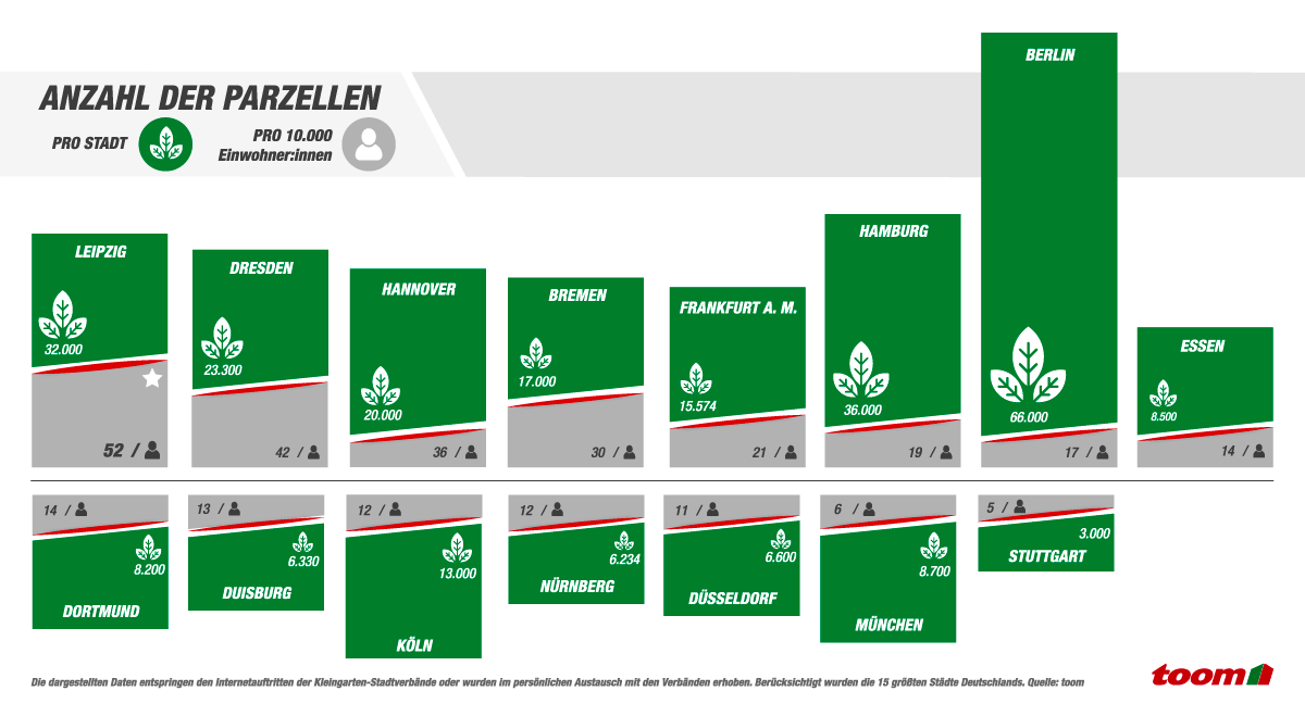 Eine Grafik zeigt die Anzahl der Parzellen pro 10.000 Einwohner in den größten Städten Deutschlands.